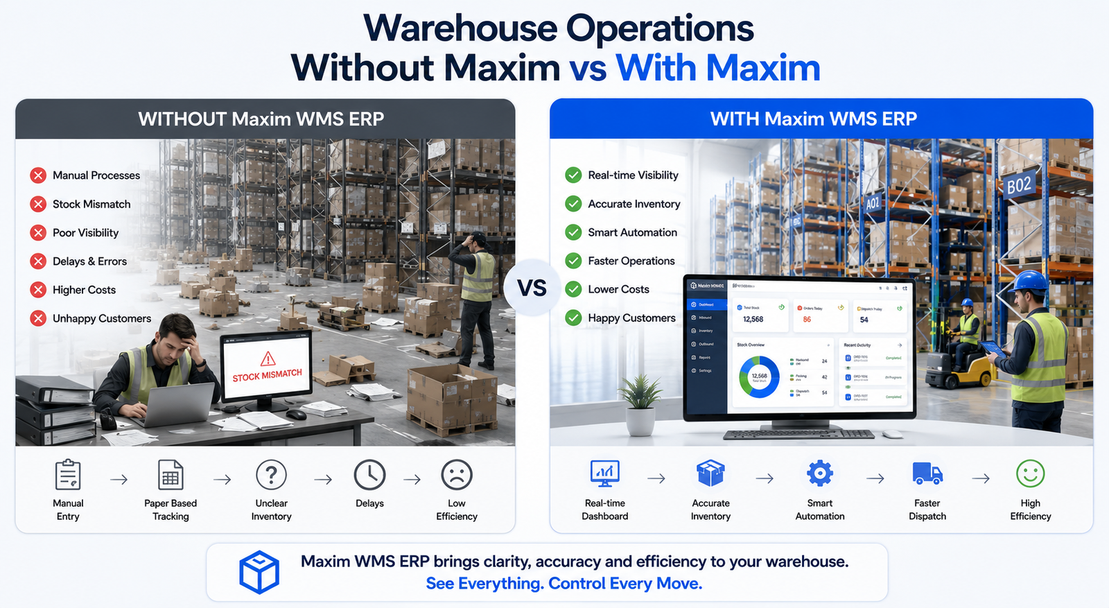 Warehouse operations without Maxim WMS versus with Maxim WMS